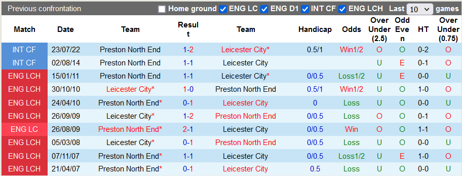 Nhận định, soi kèo Leicester vs Preston North End, 1h45 n gày 5/10 - Ảnh 3