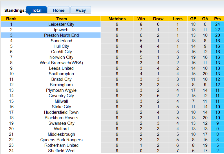 Nhận định, soi kèo Leicester vs Preston North End, 1h45 n gày 5/10 - Ảnh 4