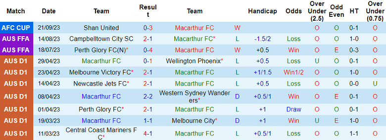 Nhận định, soi kèo Macarthur vs Dynamic Herb Cebu, 15h00 ngày 5/10 - Ảnh 1