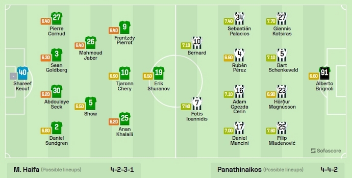 Nhận định, soi kèo Maccabi Haifa vs Panathinaikos, 2h00 ngày 6/10 - Ảnh 3