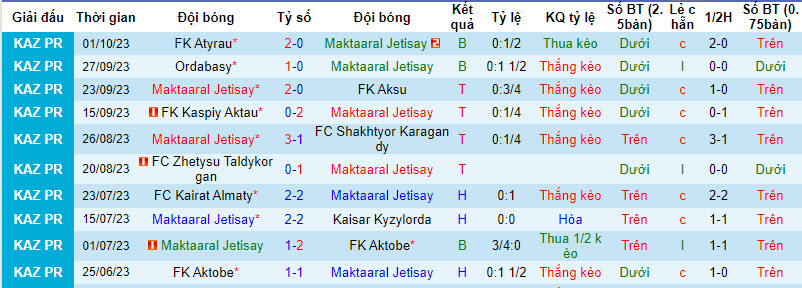 Nhận định, soi kèo Maktaaral Jetisay vs Tobol Kostanai, 19h00 ngày 05/10 - Ảnh 1