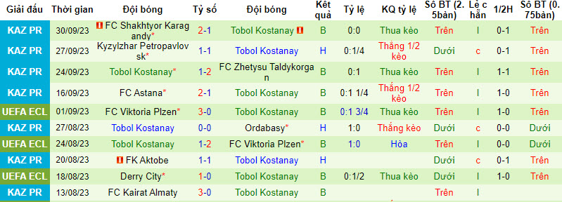 Nhận định, soi kèo Maktaaral Jetisay vs Tobol Kostanai, 19h00 ngày 05/10 - Ảnh 2