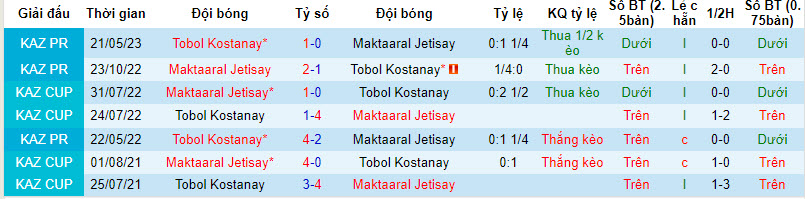 Nhận định, soi kèo Maktaaral Jetisay vs Tobol Kostanai, 19h00 ngày 05/10 - Ảnh 3