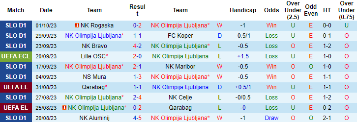 Nhận định, soi kèo NK Olimpija Ljubljana vs Slovan Bratislava, 23h45 ngày 5/10 - Ảnh 1
