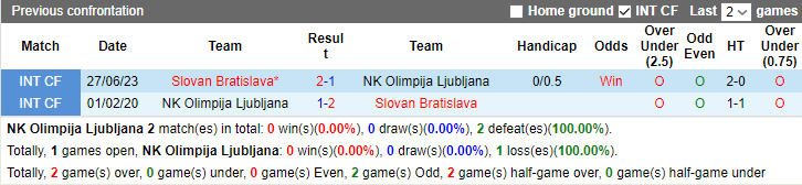 Nhận định, soi kèo NK Olimpija Ljubljana vs Slovan Bratislava, 23h45 ngày 5/10 - Ảnh 4