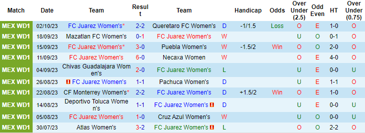 Nhận định, soi kèo Nữ FC Juarez vs Nữ Club Leon, 10h00 ngày 5/10 - Ảnh 1