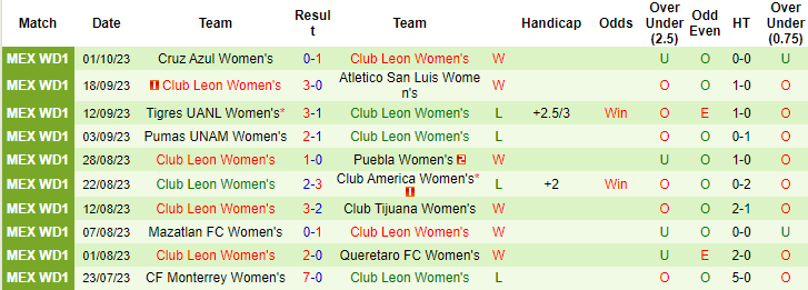 Nhận định, soi kèo Nữ FC Juarez vs Nữ Club Leon, 10h00 ngày 5/10 - Ảnh 2