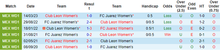 Nhận định, soi kèo Nữ FC Juarez vs Nữ Club Leon, 10h00 ngày 5/10 - Ảnh 3