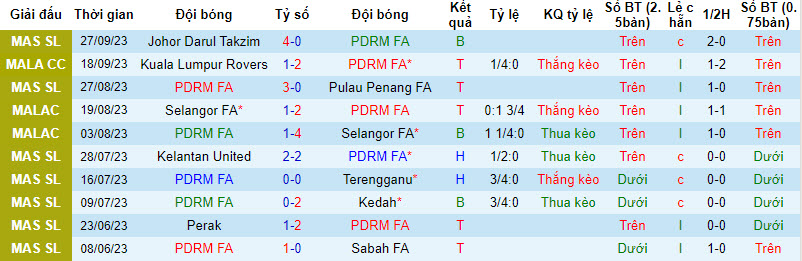 Nhận định, soi kèo PDRM FA vs Kuala Lumpur Rovers, 19h15 ngày 05/10 - Ảnh 1