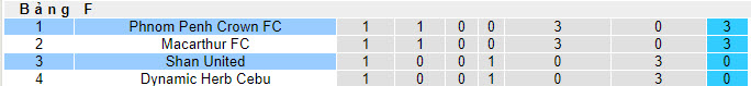 Nhận định, soi kèo Phnom Penh Crown vs Shan United, 19h00 ngày 05/10 - Ảnh 3