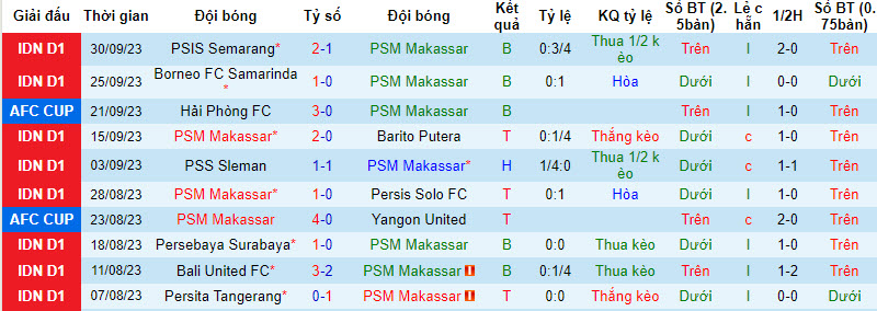 Nhận định, soi kèo PSM Makassar vs Sabah FA, 19h00 ngày 05/10 - Ảnh 1