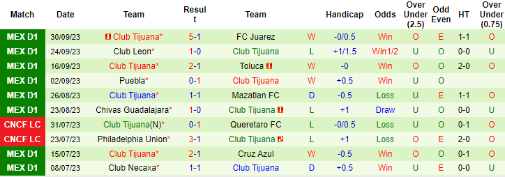 Nhận định, soi kèo Santos Laguna vs Club Tijuana, 10h00 ngày 5/10 - Ảnh 2