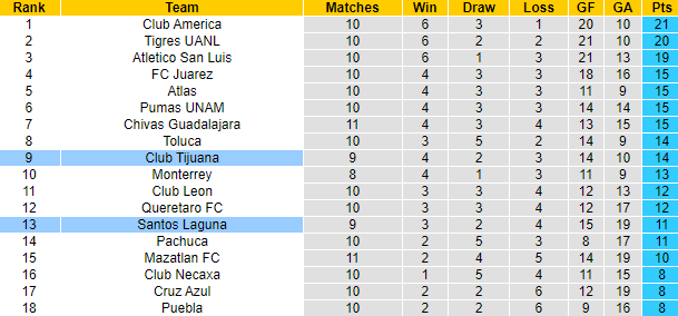 Nhận định, soi kèo Santos Laguna vs Club Tijuana, 10h00 ngày 5/10 - Ảnh 4