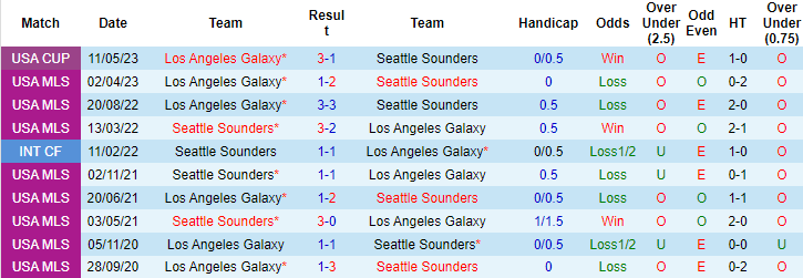 Nhận định, soi kèo Seattle Sounders vs LA Galaxy, 9h30 ngày 5/10 - Ảnh 3