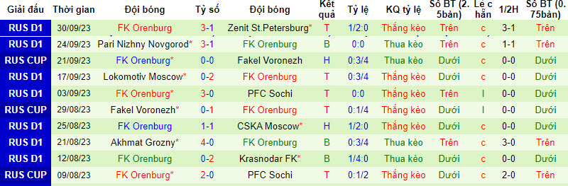 Nhận định, soi kèo Sochi vs FK Orenburg, 19h ngày 04/10 - Ảnh 2