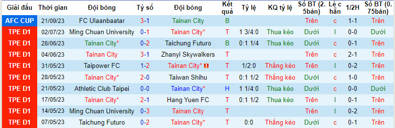 Nhận định, soi kèo Tainan City vs Chao Pak Kei, 19h00 ngày 05/10 - Ảnh 1