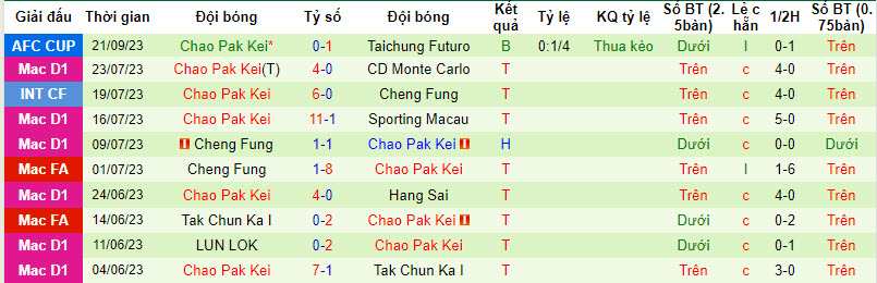 Nhận định, soi kèo Tainan City vs Chao Pak Kei, 19h00 ngày 05/10 - Ảnh 2