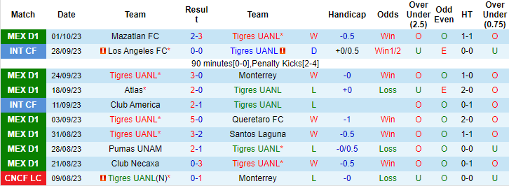 Nhận định, soi kèo Tigres UANL vs Toluca, 10h00 ngày 5/10 - Ảnh 1
