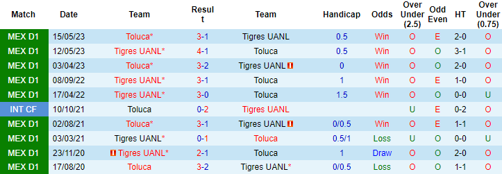 Nhận định, soi kèo Tigres UANL vs Toluca, 10h00 ngày 5/10 - Ảnh 3