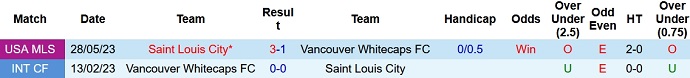 Nhận định, soi kèo Vancouver Whitecaps vs Saint Louis City, 9h30 ngày 5/10 - Ảnh 3