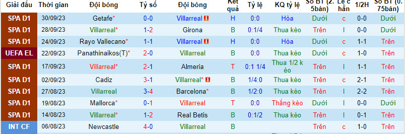 Nhận định, soi kèo Villarreal vs Stade Rennes, 2h00 ngày 6/10 - Ảnh 1