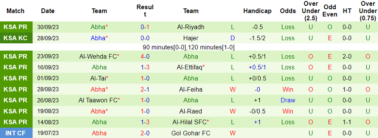 Nhận định, soi kèo Al Nassr FC vs Abha, 22h00 ngày 6/10 - Ảnh 2