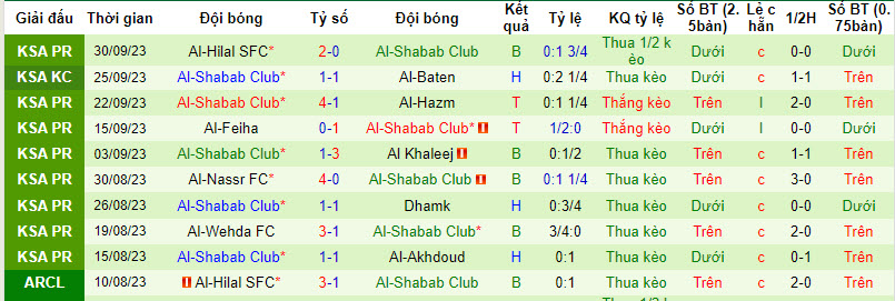 Nhận định, soi kèo Al-Riyadh vs Al-Shabab Club, 22h00 ngày 05/10 - Ảnh 2