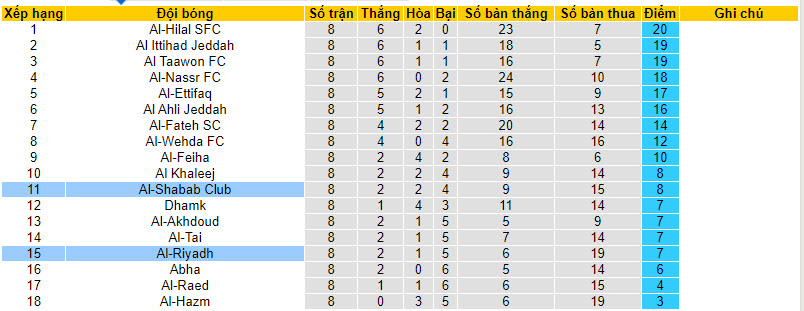 Nhận định, soi kèo Al-Riyadh vs Al-Shabab Club, 22h00 ngày 05/10 - Ảnh 4