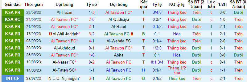 Nhận định, soi kèo Al Taawon FC vs Al-Tai, 22h00 ngày 05/10 - Ảnh 1