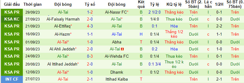 Nhận định, soi kèo Al Taawon FC vs Al-Tai, 22h00 ngày 05/10 - Ảnh 2