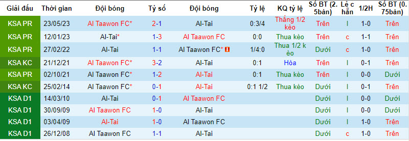 Nhận định, soi kèo Al Taawon FC vs Al-Tai, 22h00 ngày 05/10 - Ảnh 3