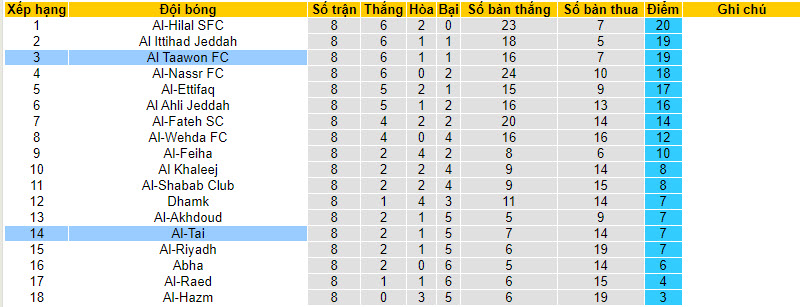 Nhận định, soi kèo Al Taawon FC vs Al-Tai, 22h00 ngày 05/10 - Ảnh 4