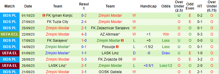 Nhận định, soi kèo Aston Villa vs Zrinjski Mostar, 2h00 ngày 6/10 - Ảnh 2