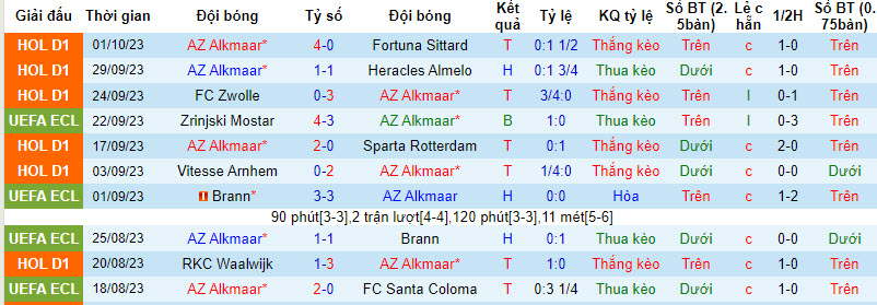 Nhận định, soi kèo AZ Alkmaar vs Legia Warszawa, 2h00 ngày 6/10 - Ảnh 1