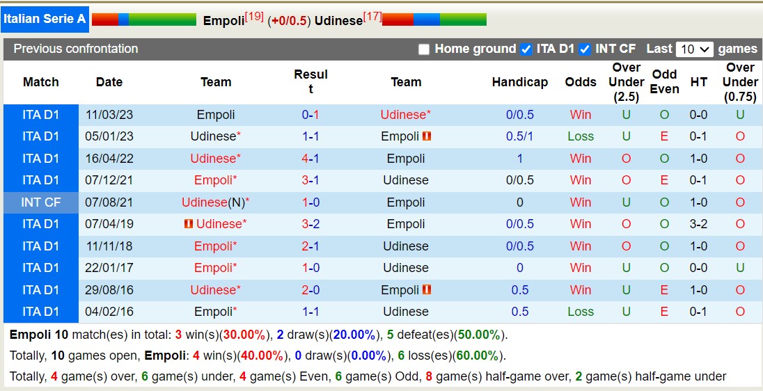 Nhận định, soi kèo Empoli vs Udinese, 23h30 ngày 06/10 - Ảnh 3