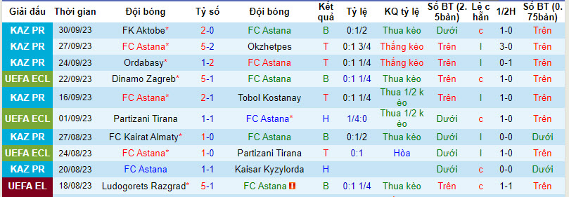 Nhận định, soi kèo FC Astana vs FC Viktoria Plzen, 21h30 ngày 05/10 - Ảnh 1