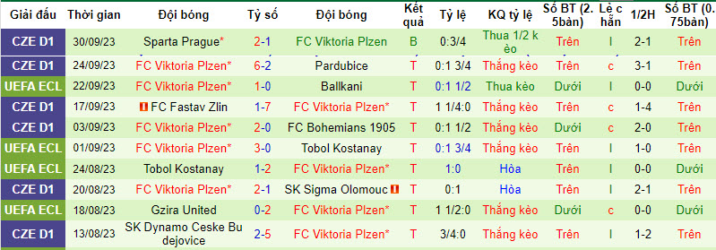 Nhận định, soi kèo FC Astana vs FC Viktoria Plzen, 21h30 ngày 05/10 - Ảnh 2