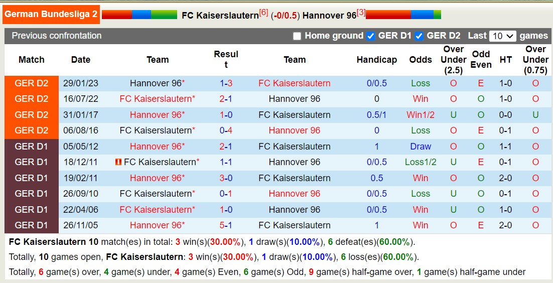 Nhận định, soi kèo FC Kaiserslautern vs Hannover 96, 23h30 ngày 06/10 - Ảnh 3