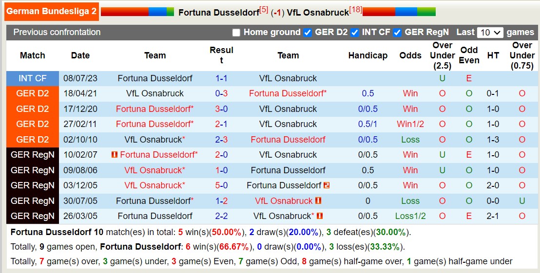 Nhận định, soi kèo Fortuna Dusseldorf vs VfL Osnabruck, 23h30 ngày 06/10 - Ảnh 3