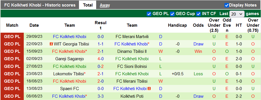 Nhận định, soi kèo Kolkheti Poti vs Kolkheti Khobi, 22h00 ngày 6/10 - Ảnh 2