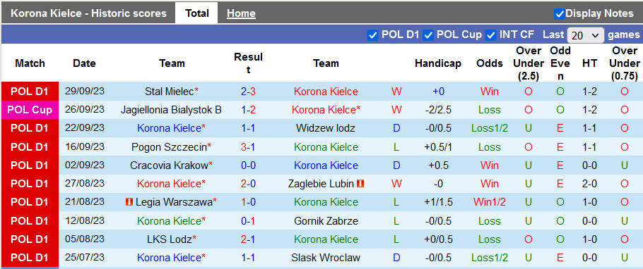 Nhận định, soi kèo Korona Kielce vs Warta Poznan, 22h59 ngày 6/10 - Ảnh 1