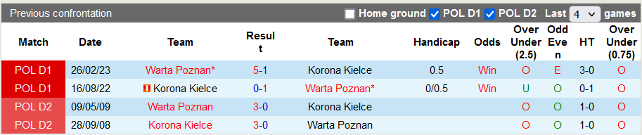 Nhận định, soi kèo Korona Kielce vs Warta Poznan, 22h59 ngày 6/10 - Ảnh 3