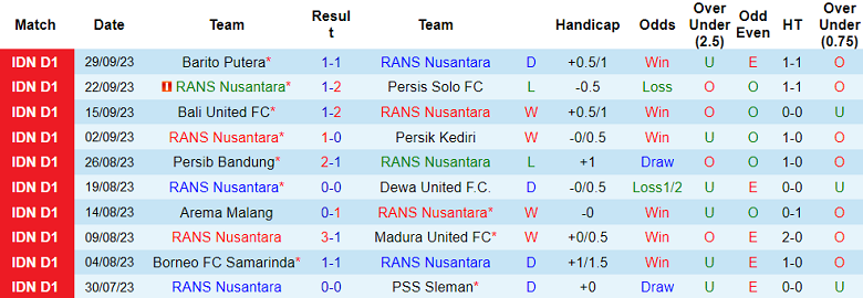 Nhận định, soi kèo RANS Nusantara vs PSIS Semarang, 15h00 ngày 6/10 - Ảnh 1