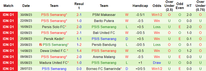 Nhận định, soi kèo RANS Nusantara vs PSIS Semarang, 15h00 ngày 6/10 - Ảnh 2