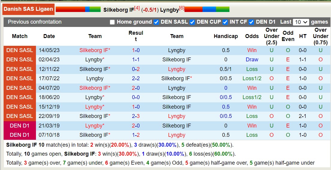 Nhận định, soi kèo Silkeborg IF vs Lyngby, 00h00 ngày 07/10 - Ảnh 3