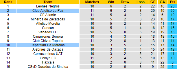 Nhận định, soi kèo Tepatitlan De Morelos vs Club Atletico La Paz, 10h05 ngày 6/10 - Ảnh 4