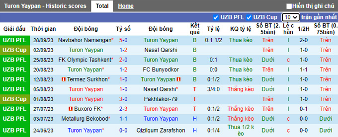 Nhận định, soi kèo Turon Yaypan vs Metallurg Bekabad, 20h30 ngày 5/10 - Ảnh 1