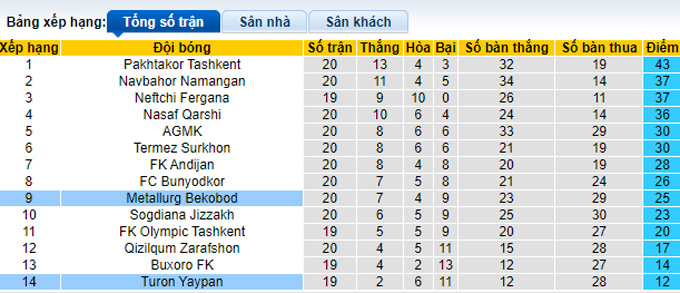 Nhận định, soi kèo Turon Yaypan vs Metallurg Bekabad, 20h30 ngày 5/10 - Ảnh 4