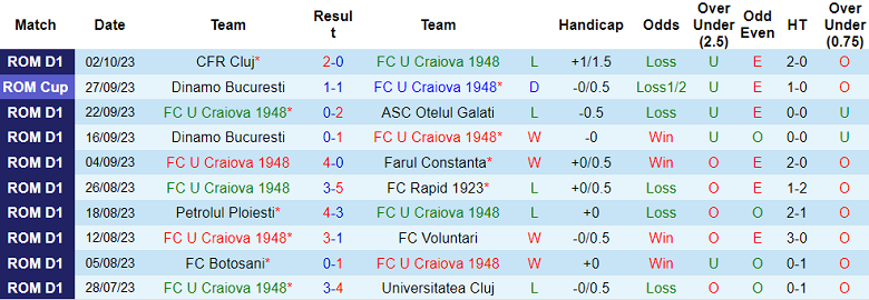 Nhận định, soi kèo U Craiova 1948 vs Hermannstadt, 22h00 ngày 6/10 - Ảnh 1