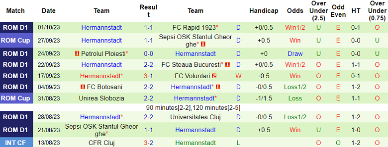 Nhận định, soi kèo U Craiova 1948 vs Hermannstadt, 22h00 ngày 6/10 - Ảnh 2